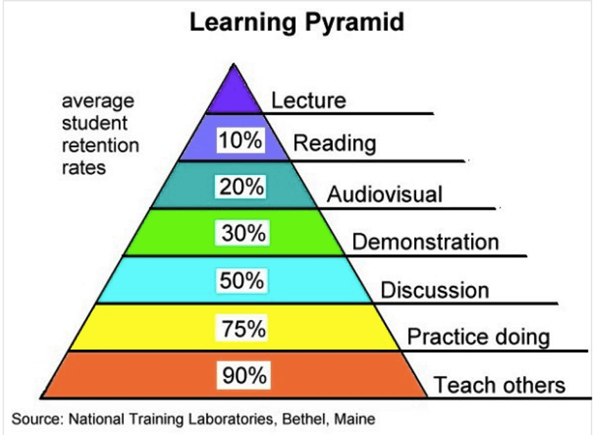 Learning Pyramid — 강의 10%, 읽기 10%, 시청각 20%, 시연 30%, 토론 50%, 실습 75%, 가르치기 90%
